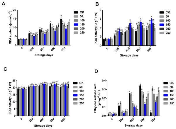 Biochemical indexes analysis of ‘Xinli No.7’ treated with MT.