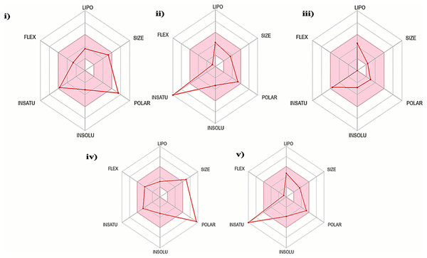 Characterization of Solanum torvum polyphenols’ oral bioavailability by SwissADME (http://www.swissadme.ch/), chemoinformatics tool: (i) genistin, (ii) kaempferol, (iii) mullein, (iv) rhoifoilin and (v) scutellarein.