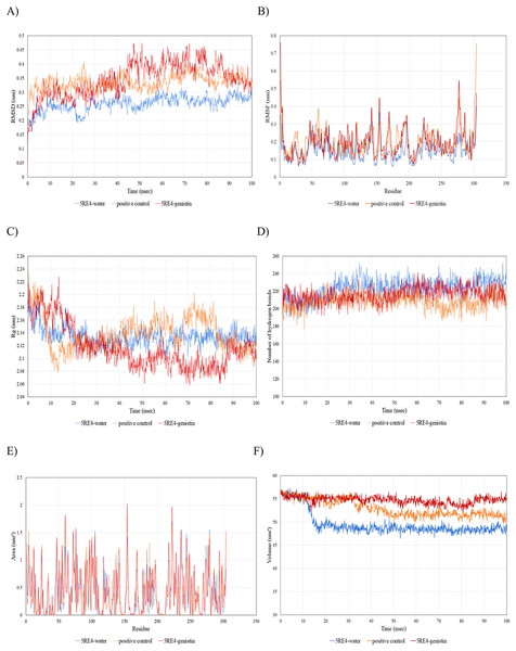 The trajectory analysis of the 5RE4-genistin complex under a 100 ns molecular dynamics simulation run.