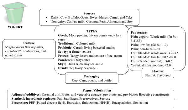 Sources, types, packaging of yogurt and its valorisation.