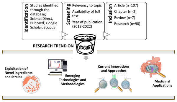 Various stages followed, from the identifying of databases, and screening of articles, based on well-thought-through inclusion criteria, to actualise this current overview.