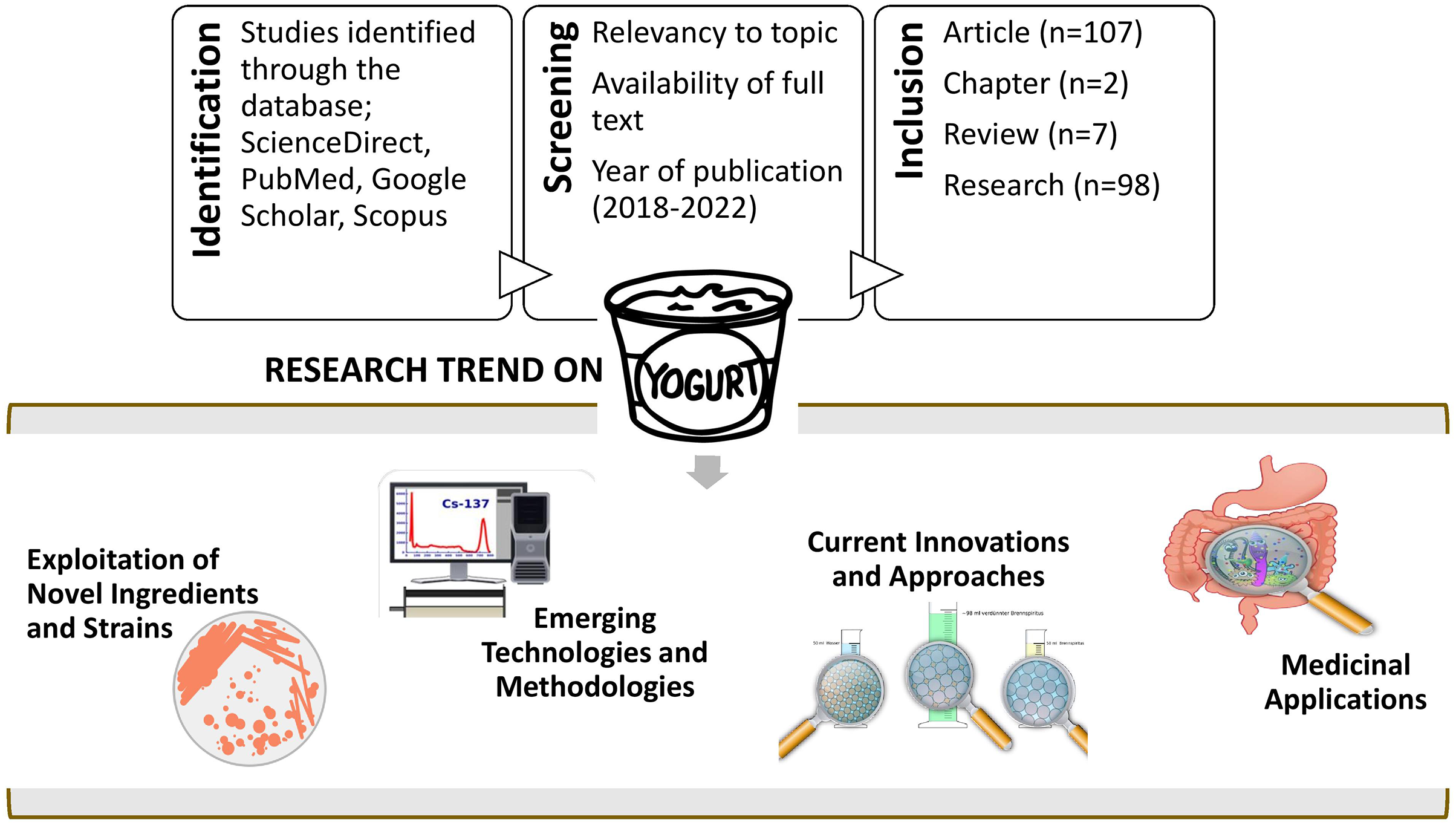 Enhancing yogurt products ingredients preservation strategies, processing conditions, analytical detection methods, and therapeutic delivery—an overview PeerJ pic image
