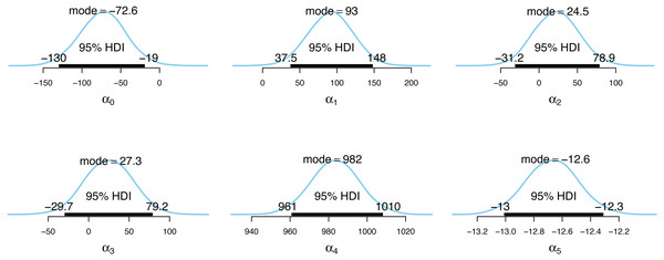 Posterior distributions of the incidence model parameter estimates.