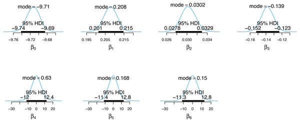 Posterior distributions of the case detection probability model parameter estimates.
