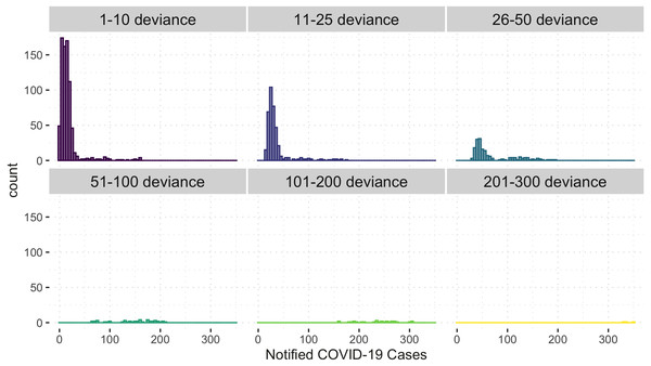 Histogram of under-estimated against notified COVID-19 cases by the model.