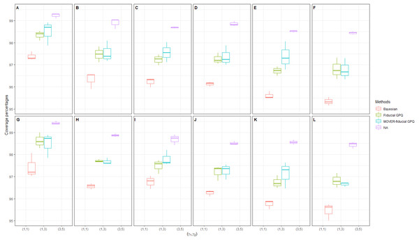 Simulation 2: Box plots of the coverage percentages for Scenarios 37-72 based on the four methods: 
                     
                     ${\sigma }_{{X}_{1}}^{2}={\sigma }_{{X}_{2}}^{2}=3$
                     
                        
                           
                              σ
                           
                           
                              
                                 
                                    X
                                 
                                 
                                    1
                                 
                              
                           
                           
                              2
                           
                        
                        =
                        
                           
                              σ
                           
                           
                              
                                 
                                    X
                                 
                                 
                                    2
                                 
                              
                           
                           
                              2
                           
                        
                        =
                        3
                     
                   in the following cases [sample sizes, zero proportions]:(A)[(25,25),(20,40)%], (B)[(25,50),(20,40)%], (C)[(50,50),(20,40)%],(D)[(50,100),(20,40)%], (E)[(100,100),(20,40)%],(F)[(100,200),(20,40)%], (G)[(25,25),(40,40)%],(H)[(25,50),(40,40)%], (I)[(50,50),(40,40)%],(J)[(50,100),(40,40)%], (K)[(100,100),(40,40)%],(L)[(100,200),(40,40)%].