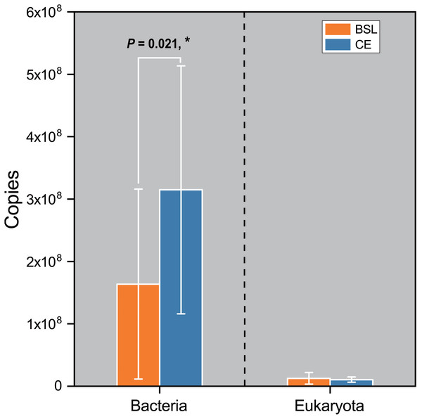 Comparison of the 16S rRNA gene (for bacteria) and 18 rRNA gene (for eukaryota) copy numbers from the soils at the two sampling sites as determined by q PCR.