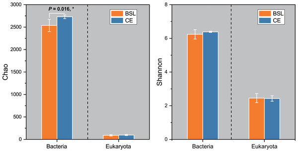 The α-diversity (Chao and Shannon indices) of the microbial community between the two sites.