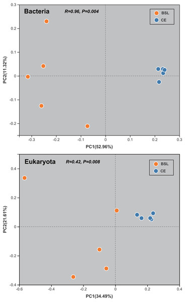 Results of the principal co-ordinates analysis (PC1 and PC2) for the soil bacterial and eukaryotic communities at the two sampling sites.