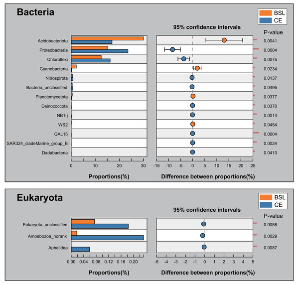 Proportions at the phylum level for the two groups and tests for their significant differences.