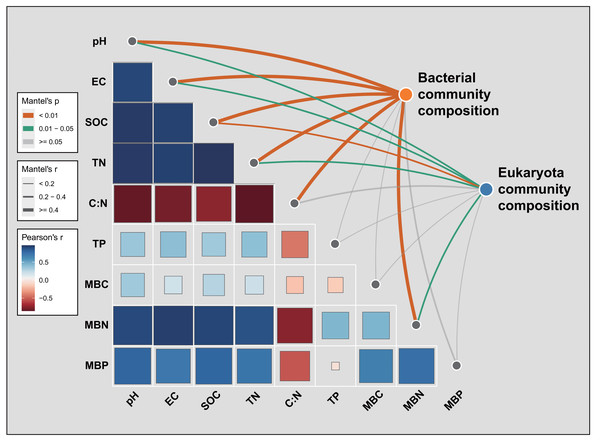 Pairwise comparisons of environmental factors with soil bacterial or eukaryota community composition, for which a color gradient denotes Pearson’s correlation coefficient.