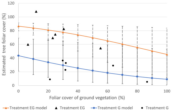 Plot of estimated tree foliar cover (%) against non-tree species cover (%) based the best fit regression model (File S3).