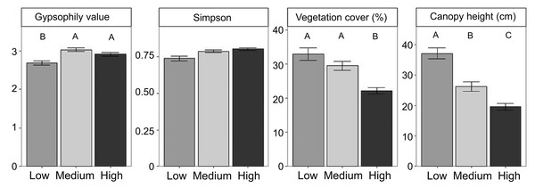 Differences in community properties and the gypsophily value among grazing intensity levels.