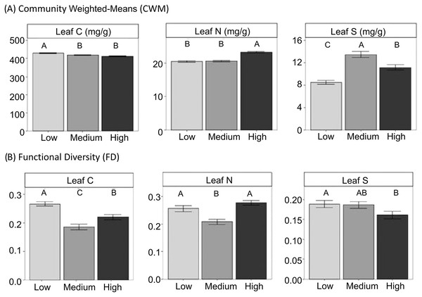CWM and FD of leaf traits at the community level in different grazing intensities.