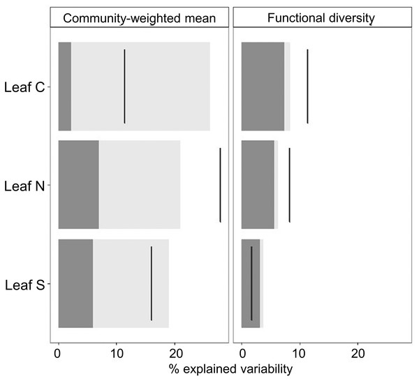 Decomposition of the variability in CWM and FD values explained by grazing intensity following Lepš et al. (2011).