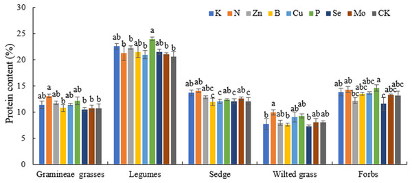 Effects of different fertilization treatments on plant CP in alpine meadow.