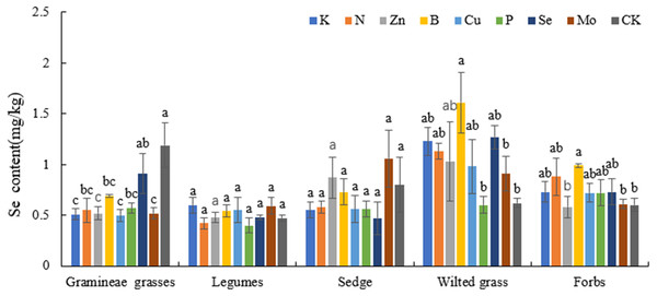 Effects of different fertilization treatments on plant Se in alpine meadow.