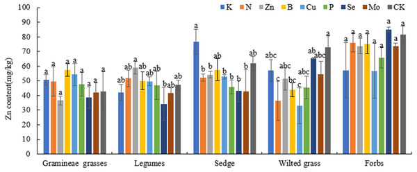 Effects of different fertilization treatments on plant Zn in alpine meadow.