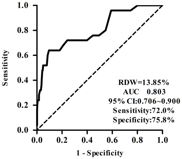 The value of RDW in predicting CIN after enhanced CT.