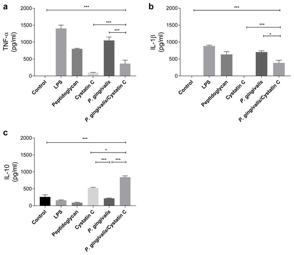 Cytokines assays in HGFs incubated with P. gingivalis and stimulated with cystatin C.