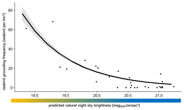 The seabird fallout frequency in 10 km by 10 km grid squares against the mean predicted night sky brightness.