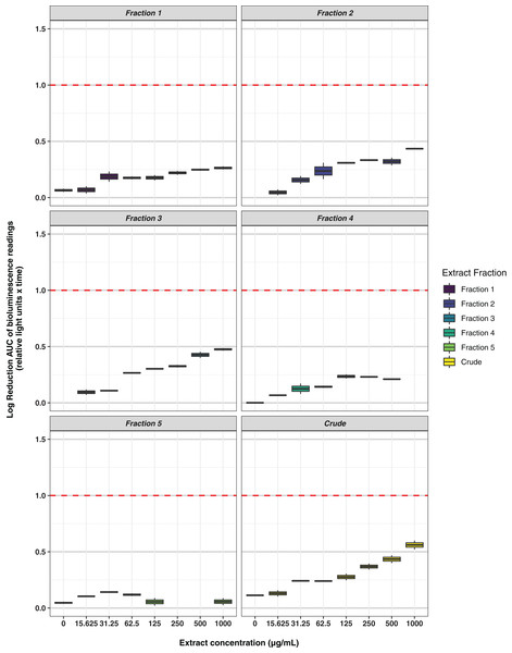 Activity of the crude extract and fractions from ICMP 477 against E. coli 25922 lux.