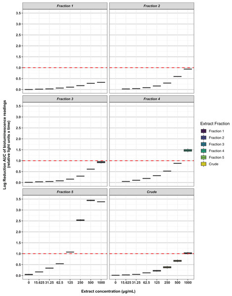 Activity of the crude extract and fractions from ICMP 477 against S. aureus Xen36.