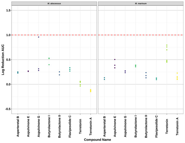 Activity of pure compounds against M. abscessus BSG301 and M. marinum BSG101.