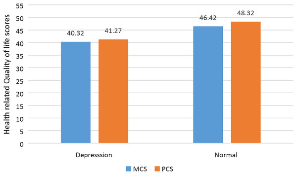 Comparison of mental and physical component scores of HRQOL with depression status.