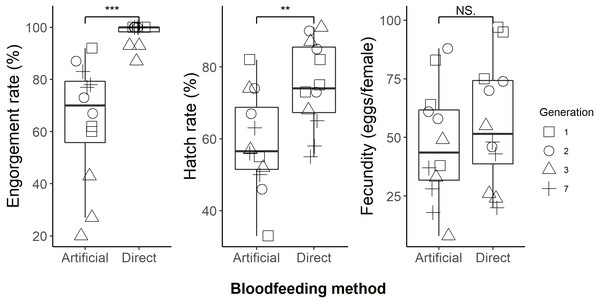 Comparison of direct human arm feeding and artificial feeding for engorgement rates, hatch rate and fecundity (eggs per engorged female).