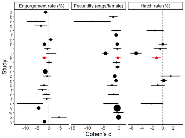 Effect sizes for blood feeding Aedes aegypti with an artificial method vs. a direct host method for engorgement rate, fecundity and hatch rate.