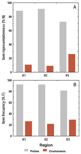 Consumption of fishes and crustaceans by the lionfish analyzed according to the numerical method (A) and the frequency method (B) in three regions of the study area.