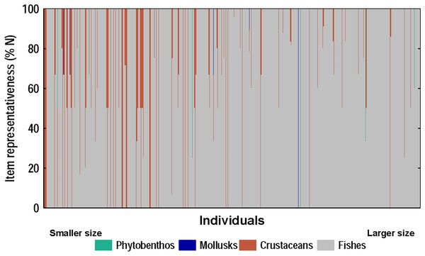 Diet composition of lionfish analyzed according to the numerical method.