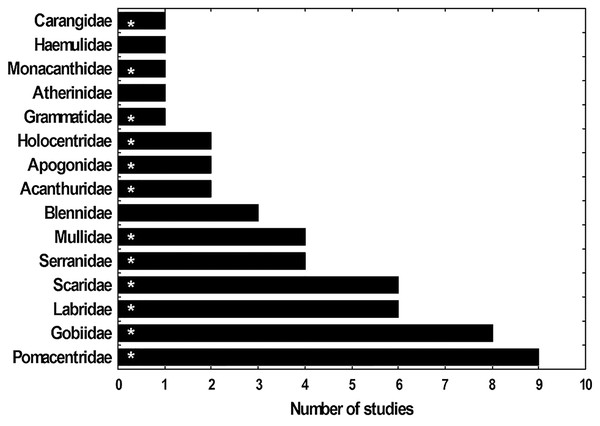 Frequency (Fi) with which several families of fishes appear as most abundant in studies of the diet of lionfish.