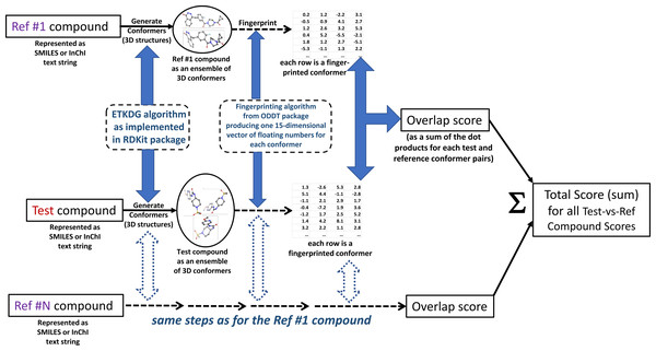 MultiRef3D screening method diagram for multi-conformer and multi-reference screening procedure.