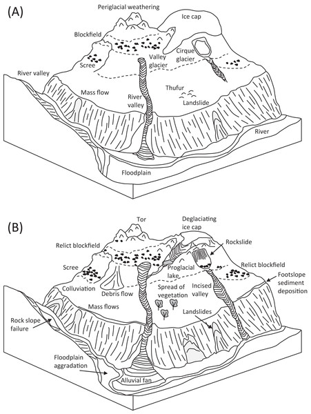 Schematic block diagrams illustrating the geomorphic patterns and processes taking place in mountains under (A) pre-Anthropocene, and (B) Anthropocene climates associated with a decline in the mountain cryosphere (sketches not to scale).