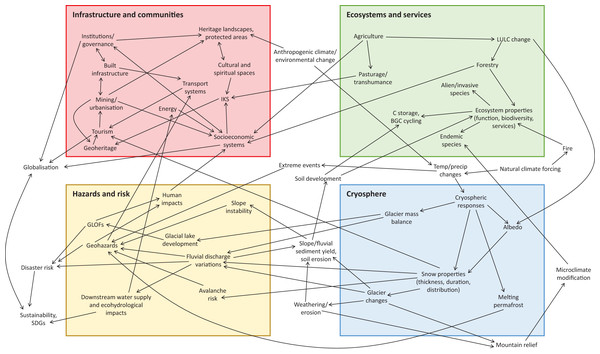 Interlinkages of different physical and human mountain elements, grouped under the four themes identified in this study, within a socio-biophysical model.