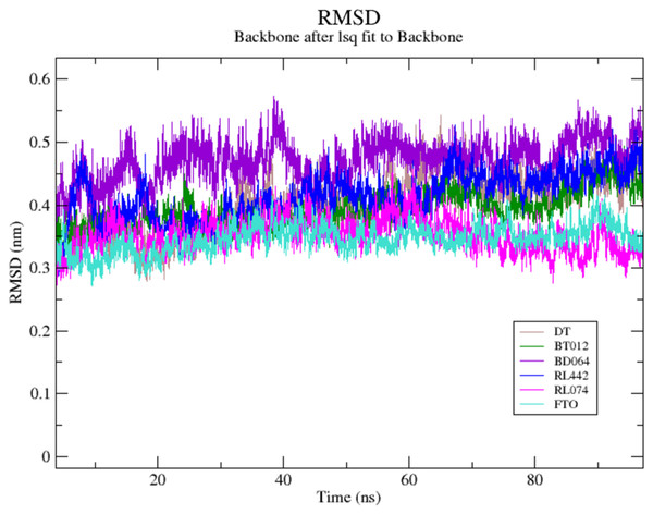 (A) Superimposed RMSD graph of the backbone atoms in complex for 100 ns simulation time.