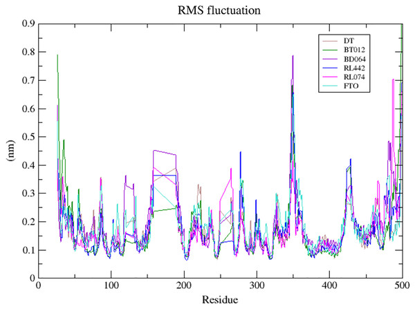 Superimposed RMSF plots of the backbone atoms of 3LFM in complex for 100 ns MD simulation.