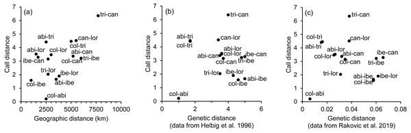 Scatterplots showing the relationship between call, geographic and genetic distances.