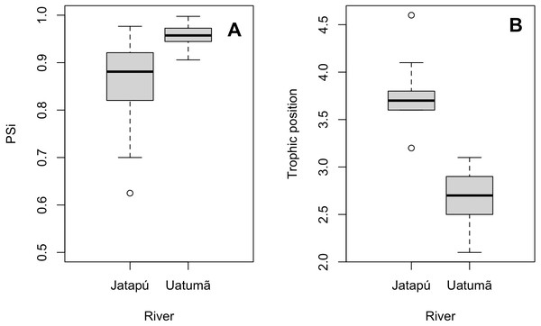 Comparison of the proportional similarity values and the trophic position values by population.