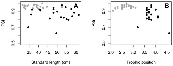 (A) Relationship between proportional similarity values (PSi) and standard length. (B) Proportional similarity values (PSi) and trophic position of C. temensis.