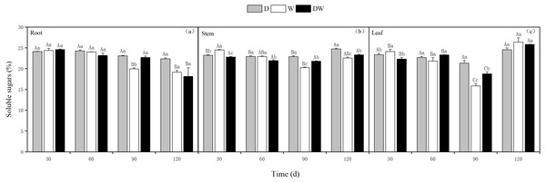 Effect of wet and dry changes on the soluble sugar content of P. australis roots, stems and leaves.