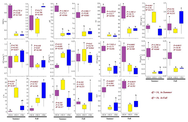 Changes in the soil physicochemical properties of the C. korshinskii rhizosphere in summer and fall after 6, 12, and 18 years of sand-fixing restoration.