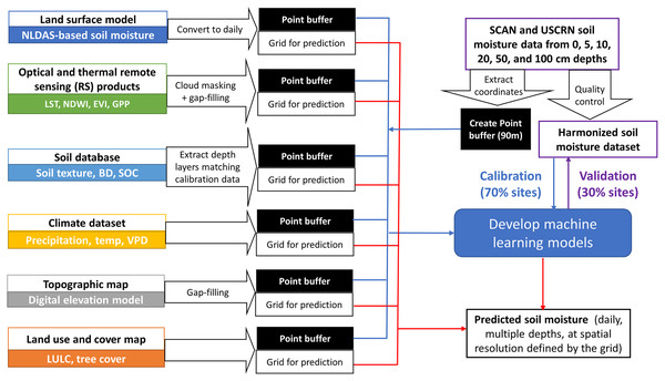 Flowchart showing the datasets and processes for model calibration, validation, and prediction.