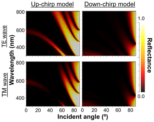 The reflectance of the five-lamella layer (from the outermost lamella to the fifth) of up-chirp model (left) and down-chirp model (right) for TE wave (upper row) and TM wave (lower row).