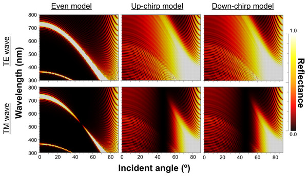 Simulation results of the reflectance determined by the incident angle and the wavelength in the even model (left), up-chirp model (middle), and down-chirp model (right) for TE wave (upper row) and TM wave (lower row).