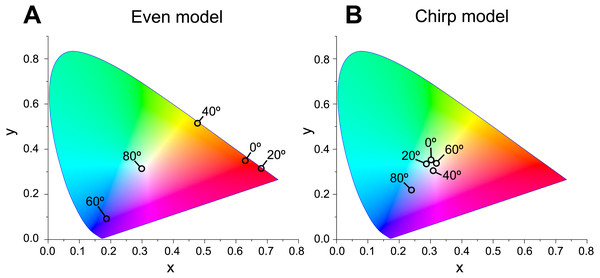 Chromaticity of the reflected light at incident angles of 0°, 20°, 40°, 60°, and 80° on the CIE 1931 diagram in even (A) and chirp mode (B).