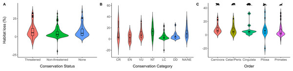 Boxplots of the resulting habitat loss.