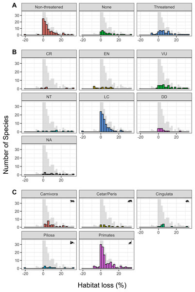 Histograms showing the distribution of habitat loss for the three main classes analyzed.